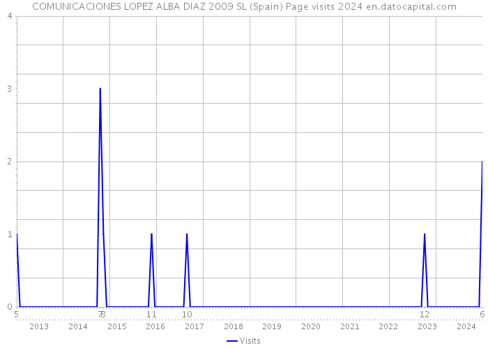 COMUNICACIONES LOPEZ ALBA DIAZ 2009 SL (Spain) Page visits 2024 