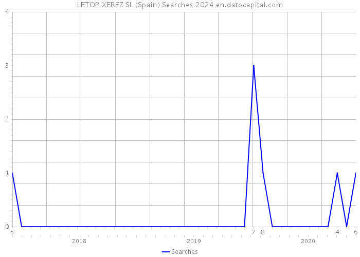 LETOR XEREZ SL (Spain) Searches 2024 