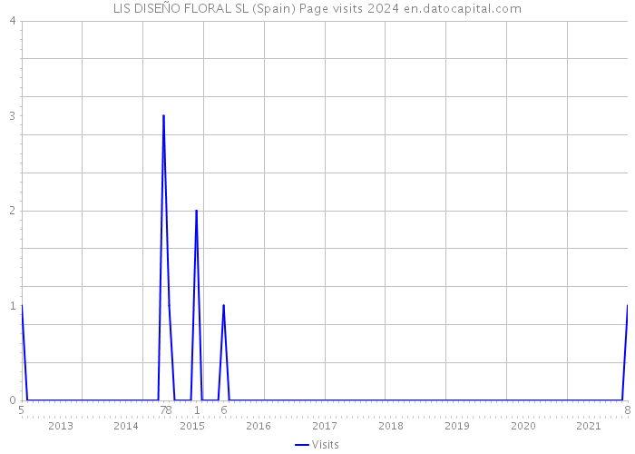 LIS DISEÑO FLORAL SL (Spain) Page visits 2024 