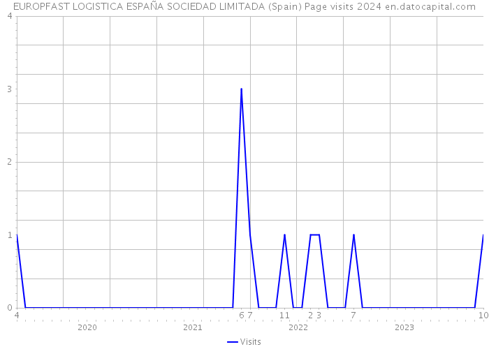 EUROPFAST LOGISTICA ESPAÑA SOCIEDAD LIMITADA (Spain) Page visits 2024 
