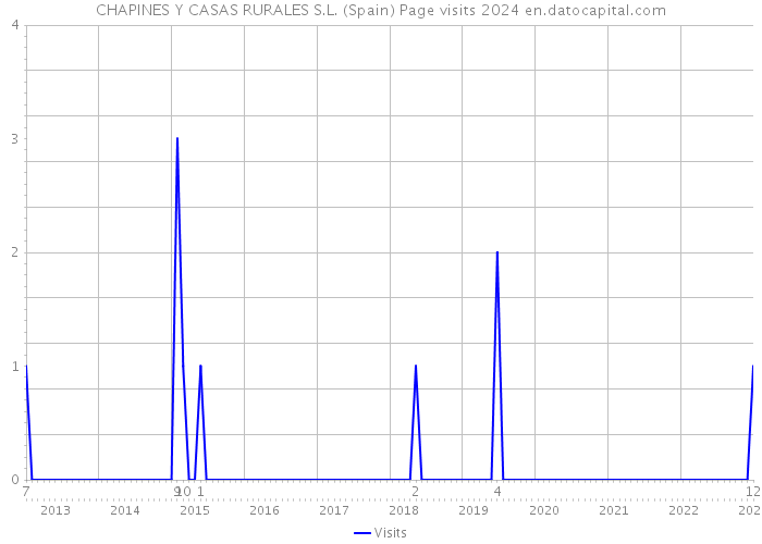 CHAPINES Y CASAS RURALES S.L. (Spain) Page visits 2024 