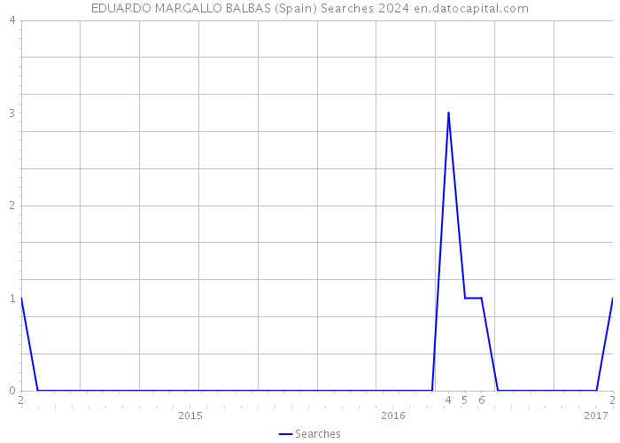EDUARDO MARGALLO BALBAS (Spain) Searches 2024 