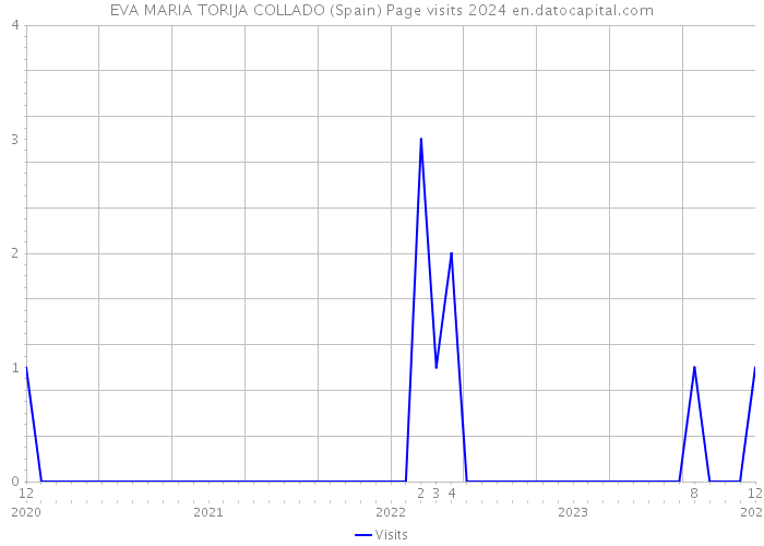 EVA MARIA TORIJA COLLADO (Spain) Page visits 2024 