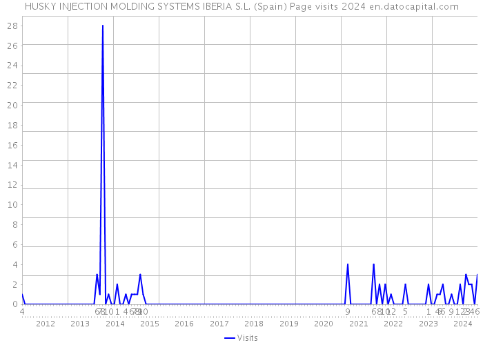 HUSKY INJECTION MOLDING SYSTEMS IBERIA S.L. (Spain) Page visits 2024 