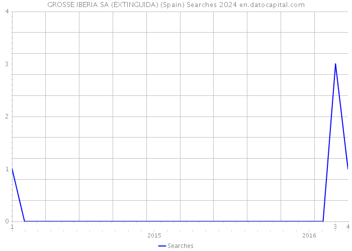 GROSSE IBERIA SA (EXTINGUIDA) (Spain) Searches 2024 