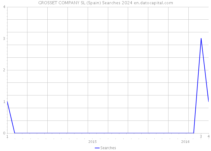 GROSSET COMPANY SL (Spain) Searches 2024 