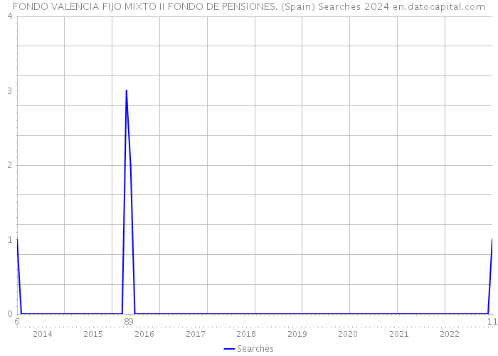 FONDO VALENCIA FIJO MIXTO II FONDO DE PENSIONES. (Spain) Searches 2024 