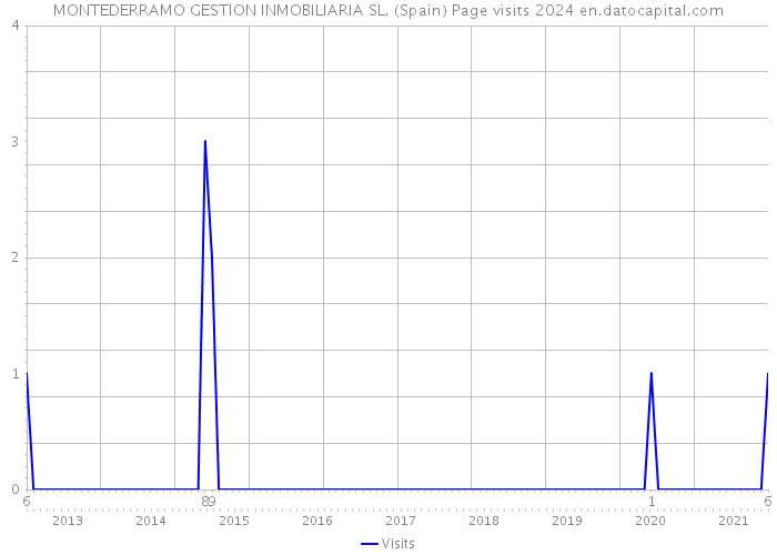 MONTEDERRAMO GESTION INMOBILIARIA SL. (Spain) Page visits 2024 
