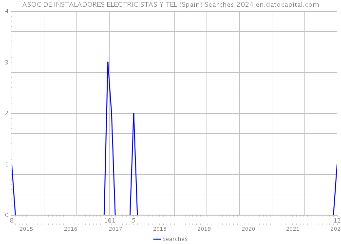 ASOC DE INSTALADORES ELECTRICISTAS Y TEL (Spain) Searches 2024 