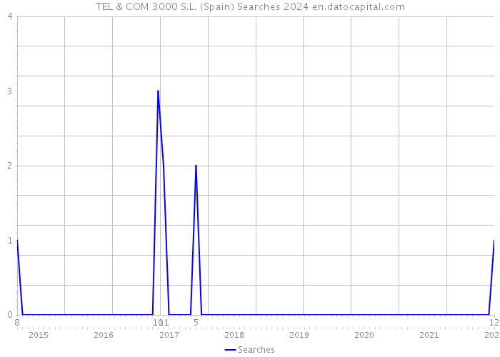 TEL & COM 3000 S.L. (Spain) Searches 2024 