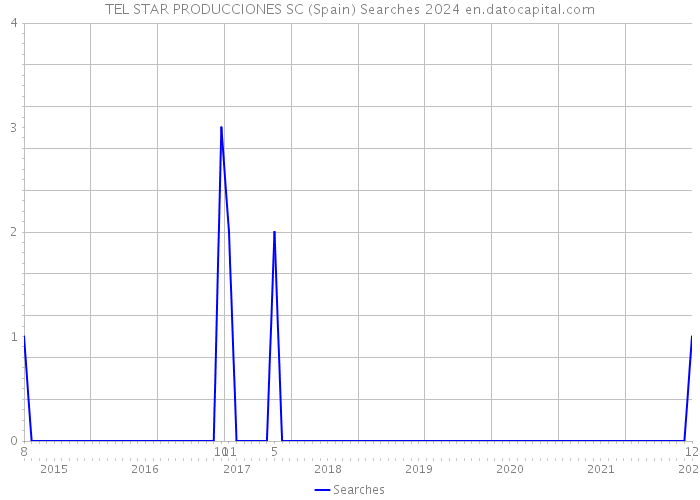 TEL STAR PRODUCCIONES SC (Spain) Searches 2024 