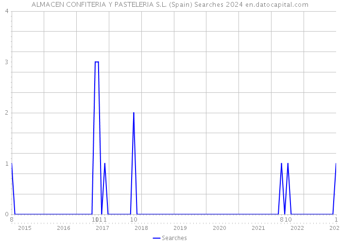 ALMACEN CONFITERIA Y PASTELERIA S.L. (Spain) Searches 2024 