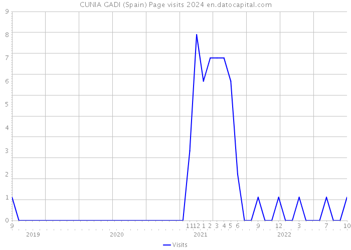 CUNIA GADI (Spain) Page visits 2024 