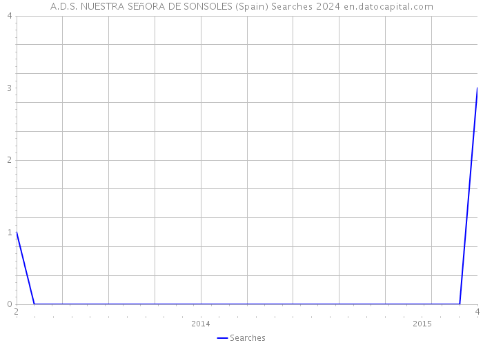 A.D.S. NUESTRA SEñORA DE SONSOLES (Spain) Searches 2024 