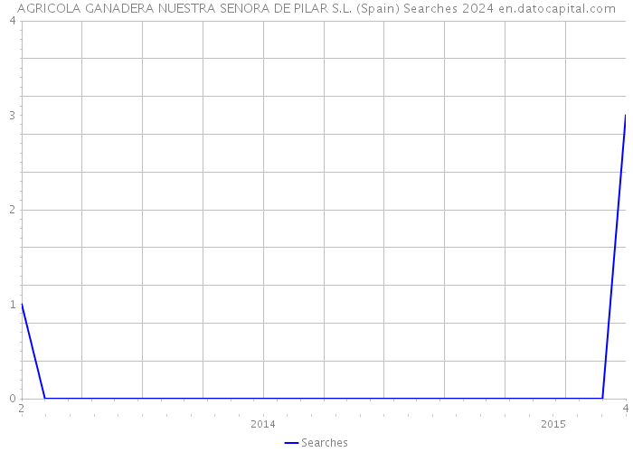 AGRICOLA GANADERA NUESTRA SENORA DE PILAR S.L. (Spain) Searches 2024 