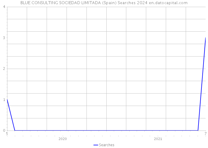 BLUE CONSULTING SOCIEDAD LIMITADA (Spain) Searches 2024 