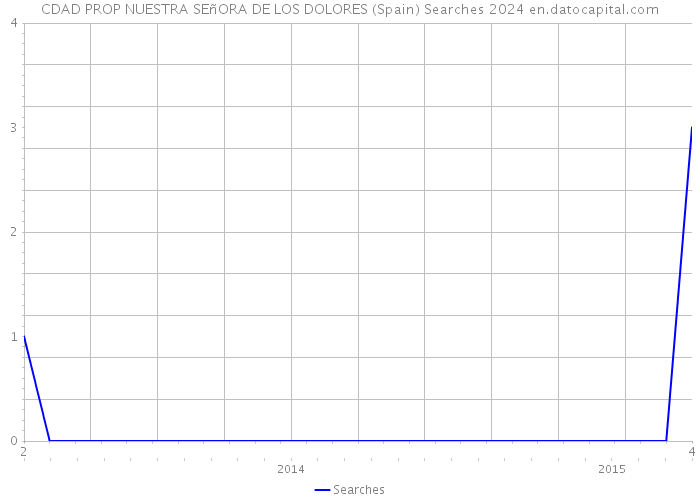 CDAD PROP NUESTRA SEñORA DE LOS DOLORES (Spain) Searches 2024 