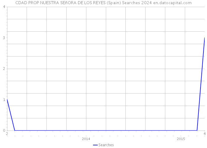 CDAD PROP NUESTRA SEñORA DE LOS REYES (Spain) Searches 2024 