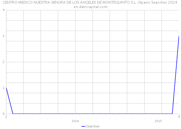 CENTRO MEDICO NUESTRA SENORA DE LOS ANGELES DE MONTEQUINTO S.L. (Spain) Searches 2024 