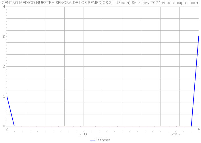 CENTRO MEDICO NUESTRA SENORA DE LOS REMEDIOS S.L. (Spain) Searches 2024 
