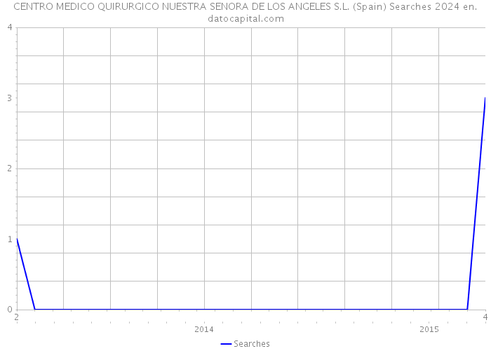 CENTRO MEDICO QUIRURGICO NUESTRA SENORA DE LOS ANGELES S.L. (Spain) Searches 2024 