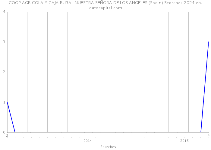 COOP AGRICOLA Y CAJA RURAL NUESTRA SEÑORA DE LOS ANGELES (Spain) Searches 2024 