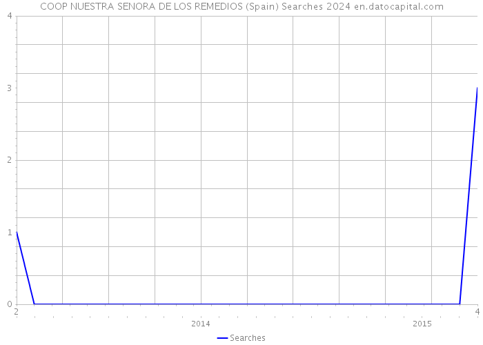 COOP NUESTRA SENORA DE LOS REMEDIOS (Spain) Searches 2024 