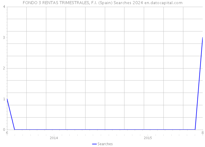 FONDO 3 RENTAS TRIMESTRALES, F.I. (Spain) Searches 2024 