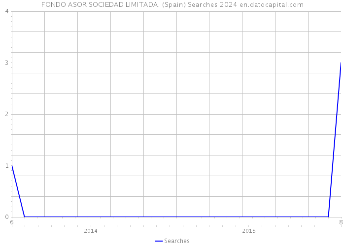 FONDO ASOR SOCIEDAD LIMITADA. (Spain) Searches 2024 