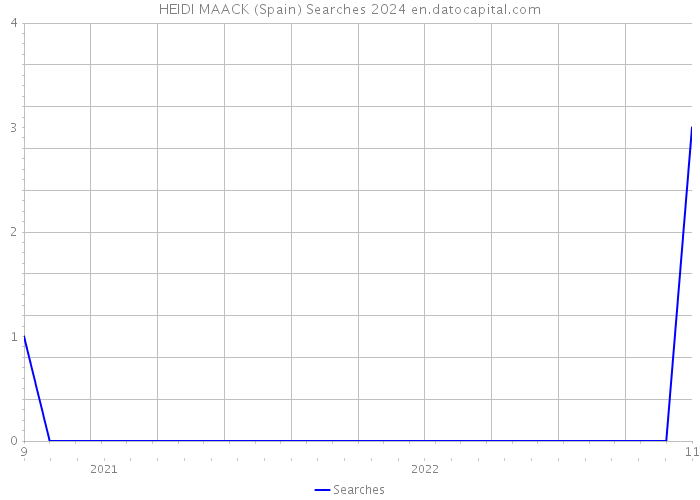 HEIDI MAACK (Spain) Searches 2024 