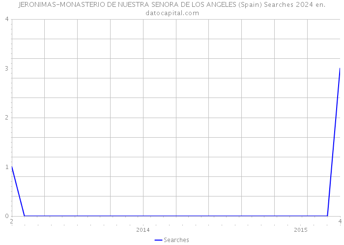 JERONIMAS-MONASTERIO DE NUESTRA SENORA DE LOS ANGELES (Spain) Searches 2024 