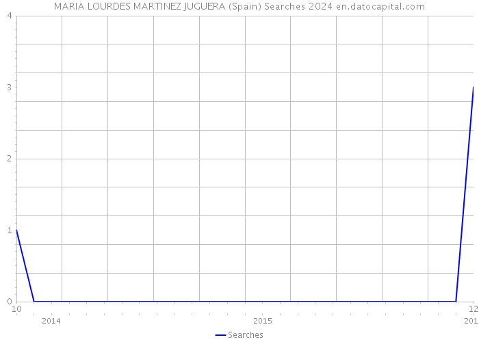 MARIA LOURDES MARTINEZ JUGUERA (Spain) Searches 2024 