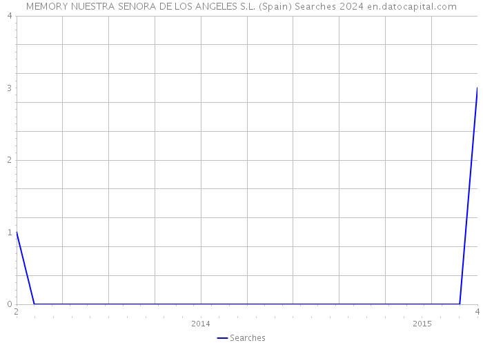 MEMORY NUESTRA SENORA DE LOS ANGELES S.L. (Spain) Searches 2024 