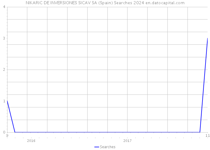 NIKARIC DE INVERSIONES SICAV SA (Spain) Searches 2024 