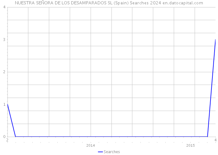 NUESTRA SEÑORA DE LOS DESAMPARADOS SL (Spain) Searches 2024 