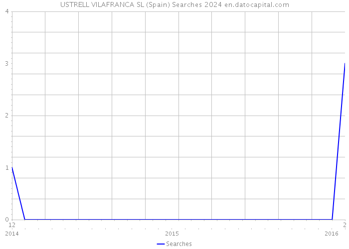 USTRELL VILAFRANCA SL (Spain) Searches 2024 