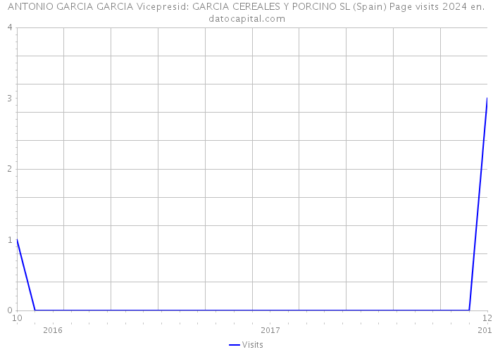 ANTONIO GARCIA GARCIA Vicepresid: GARCIA CEREALES Y PORCINO SL (Spain) Page visits 2024 