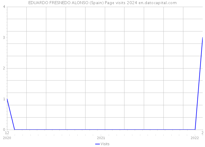 EDUARDO FRESNEDO ALONSO (Spain) Page visits 2024 