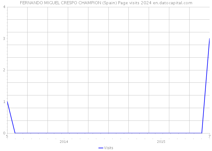 FERNANDO MIGUEL CRESPO CHAMPION (Spain) Page visits 2024 