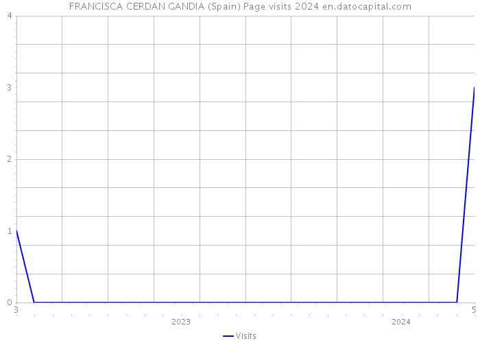 FRANCISCA CERDAN GANDIA (Spain) Page visits 2024 
