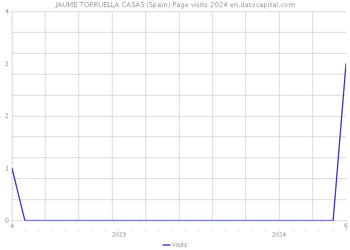 JAUME TORRUELLA CASAS (Spain) Page visits 2024 