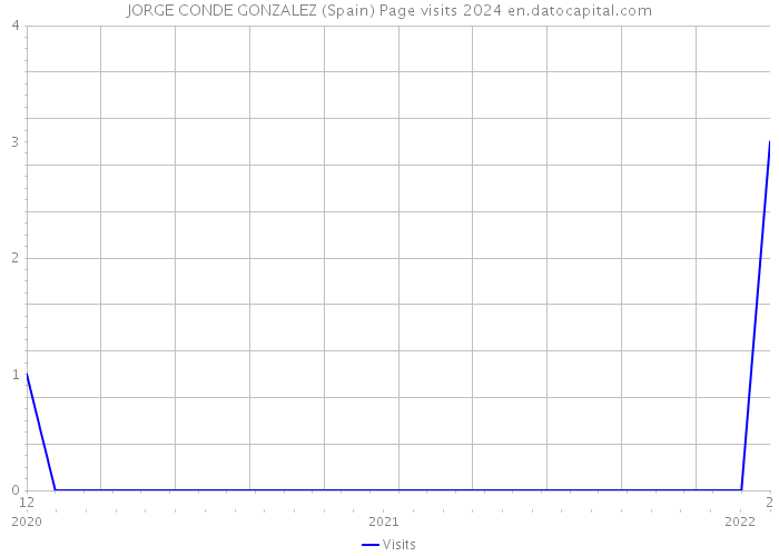 JORGE CONDE GONZALEZ (Spain) Page visits 2024 