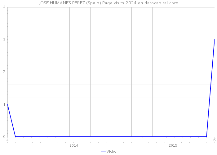 JOSE HUMANES PEREZ (Spain) Page visits 2024 