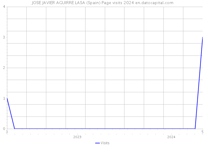 JOSE JAVIER AGUIRRE LASA (Spain) Page visits 2024 