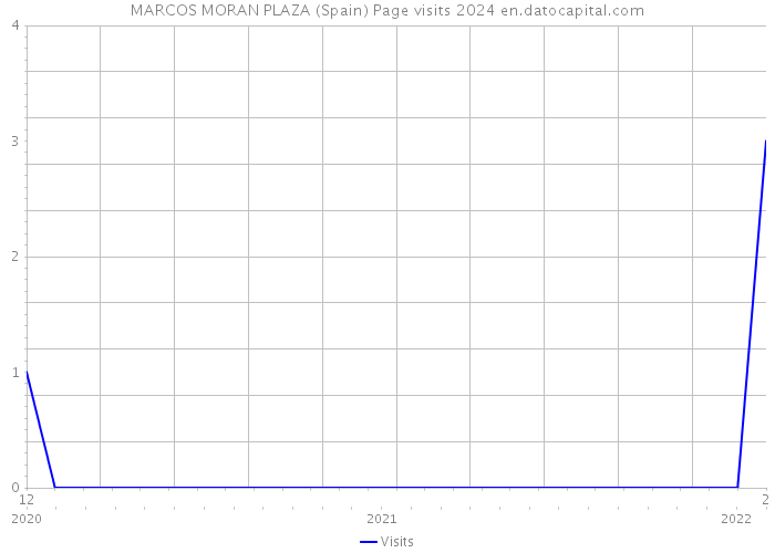 MARCOS MORAN PLAZA (Spain) Page visits 2024 
