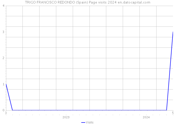 TRIGO FRANCISCO REDONDO (Spain) Page visits 2024 