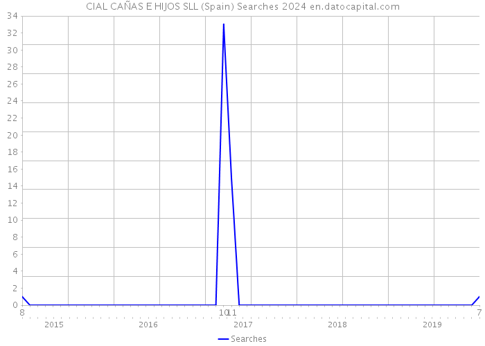 CIAL CAÑAS E HIJOS SLL (Spain) Searches 2024 