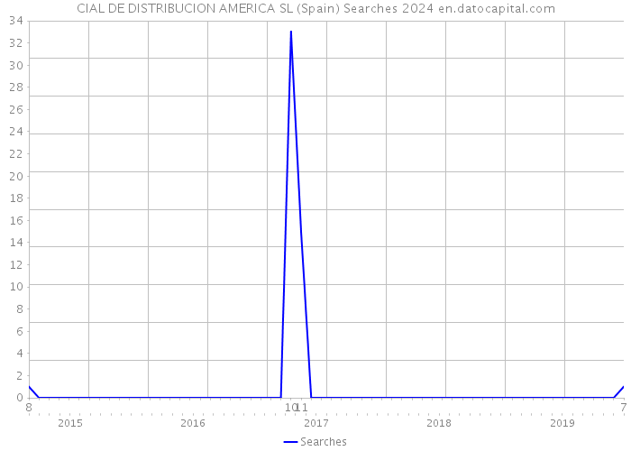 CIAL DE DISTRIBUCION AMERICA SL (Spain) Searches 2024 