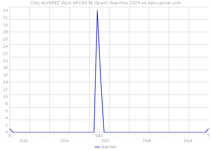 CIAL ALVAREZ VILLA ARCAS SL (Spain) Searches 2024 