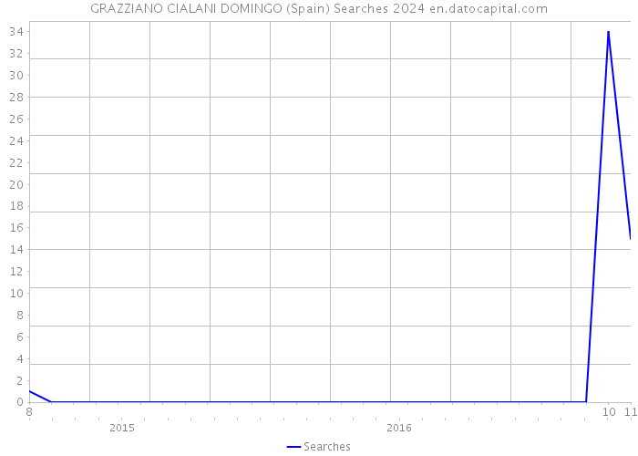 GRAZZIANO CIALANI DOMINGO (Spain) Searches 2024 
